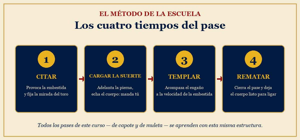 El método de la Escuela: los cuatro tiempos del pase.