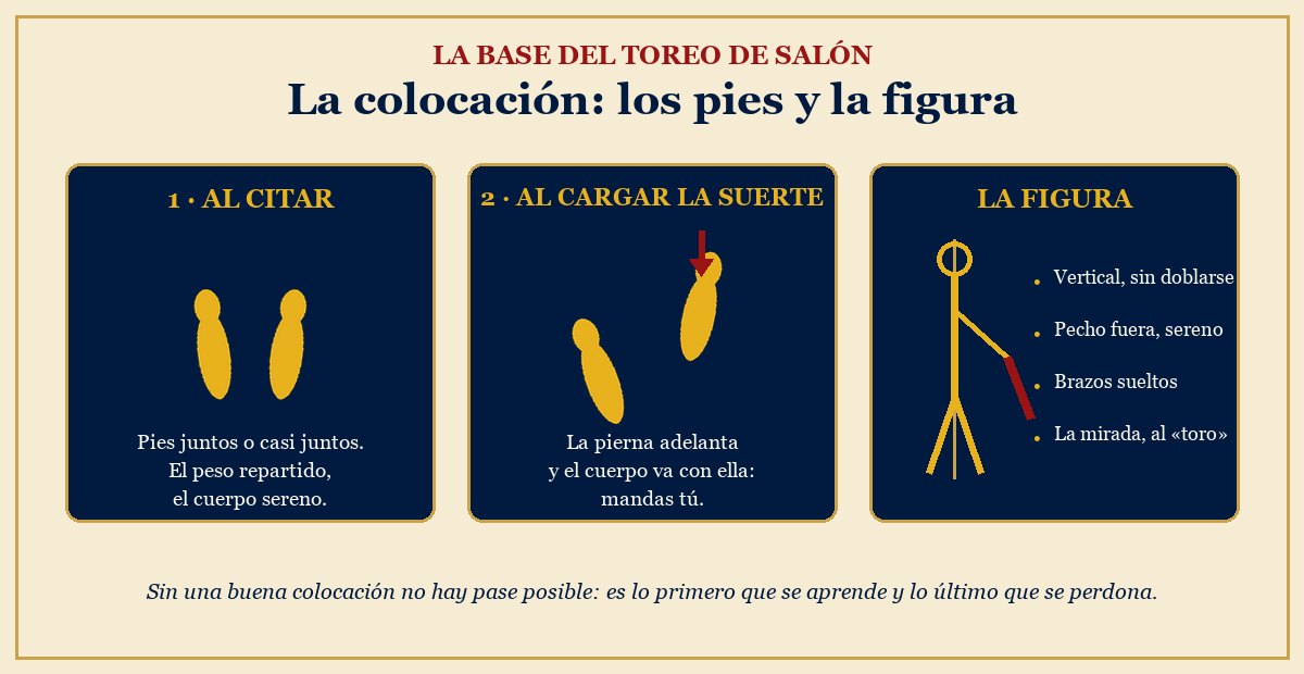 La colocación: los pies al citar, al cargar la suerte, y la figura.